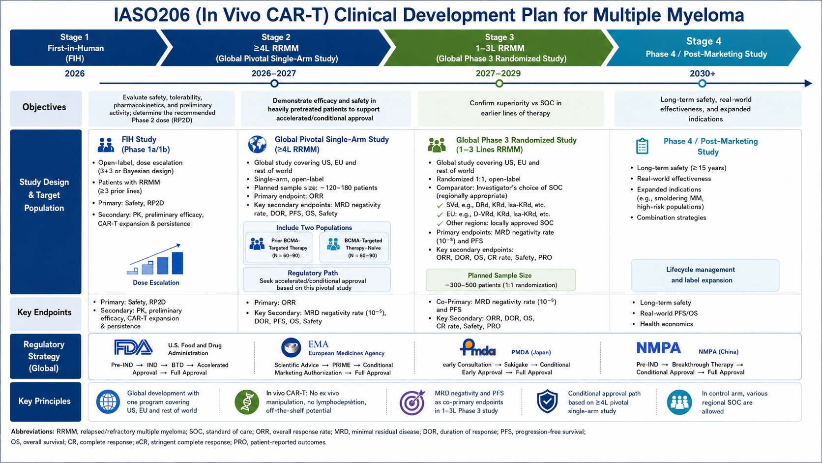 IASO206 In Vivo CAR-T CDP for Multiple Myeloma — four-stage strategy infographic